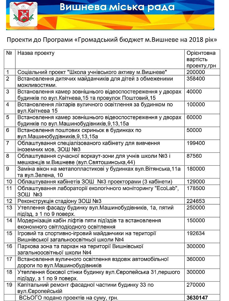 Програми «Громадський бюджет м.Вишневе на 2018 рік»